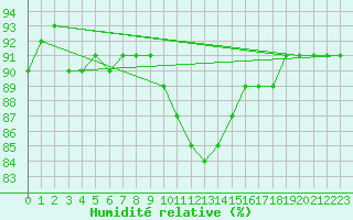 Courbe de l'humidit relative pour Angermuende