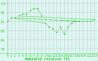 Courbe de l'humidit relative pour Vieste