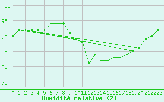 Courbe de l'humidit relative pour Regensburg