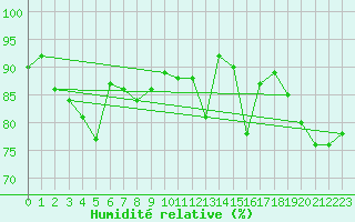 Courbe de l'humidit relative pour Skillinge