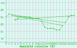 Courbe de l'humidit relative pour Cap de la Hague (50)