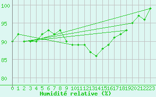 Courbe de l'humidit relative pour Voorschoten