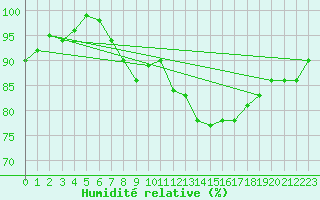Courbe de l'humidit relative pour Berkenhout AWS