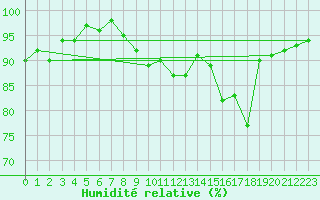Courbe de l'humidit relative pour Segovia