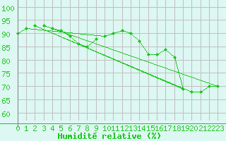 Courbe de l'humidit relative pour Ile de Groix (56)