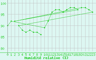 Courbe de l'humidit relative pour Lelystad