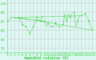 Courbe de l'humidit relative pour Shoream (UK)