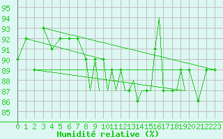 Courbe de l'humidit relative pour Shoream (UK)