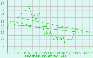 Courbe de l'humidit relative pour Lossiemouth