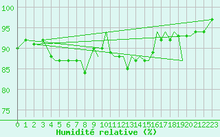 Courbe de l'humidit relative pour Guernesey (UK)