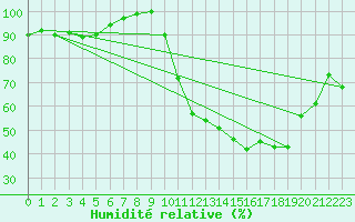 Courbe de l'humidit relative pour Auch (32)