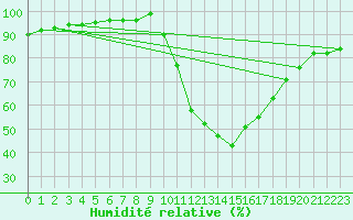 Courbe de l'humidit relative pour Ciudad Real