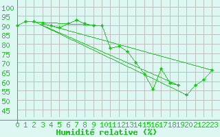 Courbe de l'humidit relative pour Mont-de-Marsan (40)