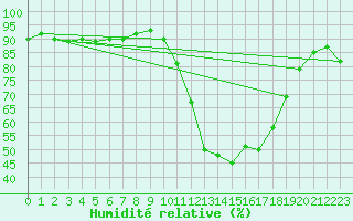Courbe de l'humidit relative pour Blois-l'Arrou (41)