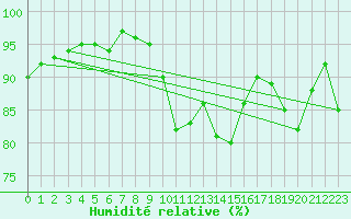 Courbe de l'humidit relative pour Cognac (16)