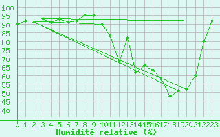 Courbe de l'humidit relative pour Bergerac (24)