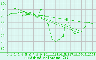 Courbe de l'humidit relative pour Roissy (95)