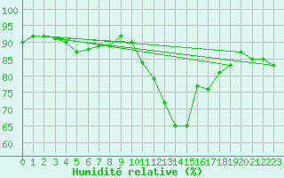 Courbe de l'humidit relative pour Lyon - Saint-Exupry (69)