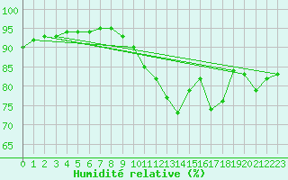 Courbe de l'humidit relative pour Cap Pertusato (2A)