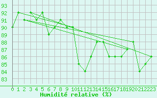 Courbe de l'humidit relative pour Cerisiers (89)