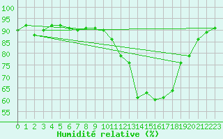 Courbe de l'humidit relative pour Ancey (21)