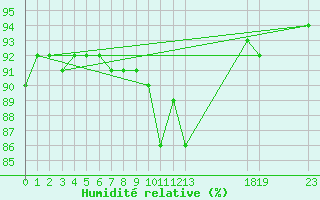 Courbe de l'humidit relative pour Saint-Haon (43)