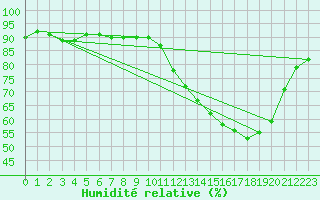 Courbe de l'humidit relative pour Pouzauges (85)