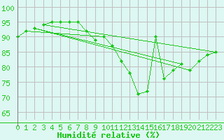 Courbe de l'humidit relative pour Cazaux (33)