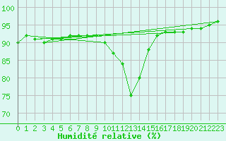 Courbe de l'humidit relative pour Bridel (Lu)