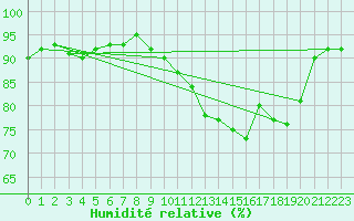 Courbe de l'humidit relative pour Ploudalmezeau (29)
