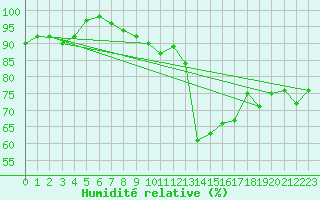 Courbe de l'humidit relative pour Sacueni