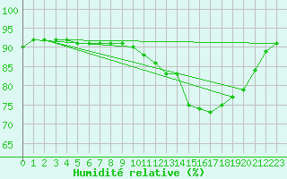 Courbe de l'humidit relative pour Amur (79)