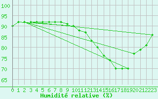 Courbe de l'humidit relative pour Guidel (56)