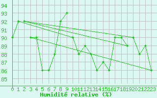 Courbe de l'humidit relative pour Sainte-Locadie (66)