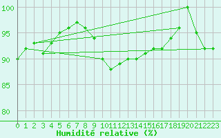 Courbe de l'humidit relative pour Torun