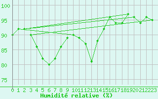 Courbe de l'humidit relative pour Giessen