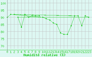 Courbe de l'humidit relative pour Puerto Williams