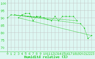 Courbe de l'humidit relative pour Pointe de Socoa (64)