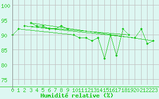 Courbe de l'humidit relative pour Johnstown Castle
