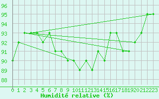 Courbe de l'humidit relative pour Varkaus Kosulanniemi