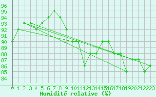 Courbe de l'humidit relative pour Sirdal-Sinnes