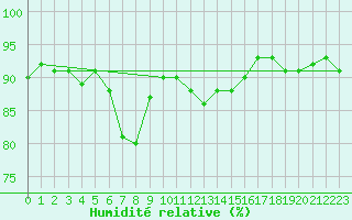 Courbe de l'humidit relative pour Brunnenkogel/Oetztaler Alpen