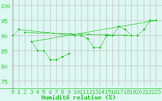 Courbe de l'humidit relative pour Glasgow (UK)