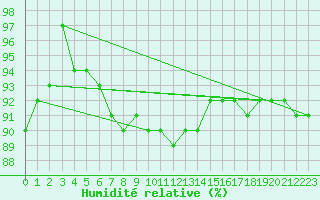 Courbe de l'humidit relative pour Wuerzburg