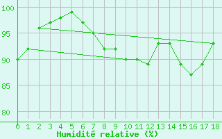 Courbe de l'humidit relative pour Marsens