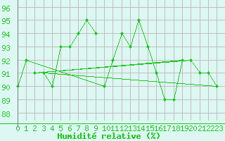 Courbe de l'humidit relative pour Sotkami Kuolaniemi