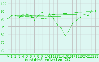 Courbe de l'humidit relative pour Belfort-Dorans (90)