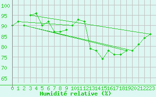 Courbe de l'humidit relative pour La Meyze (87)