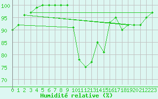 Courbe de l'humidit relative pour Ernage (Be)