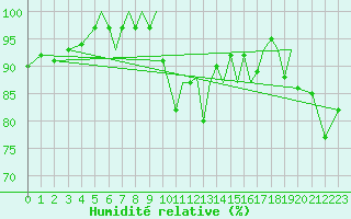 Courbe de l'humidit relative pour Blackpool Airport